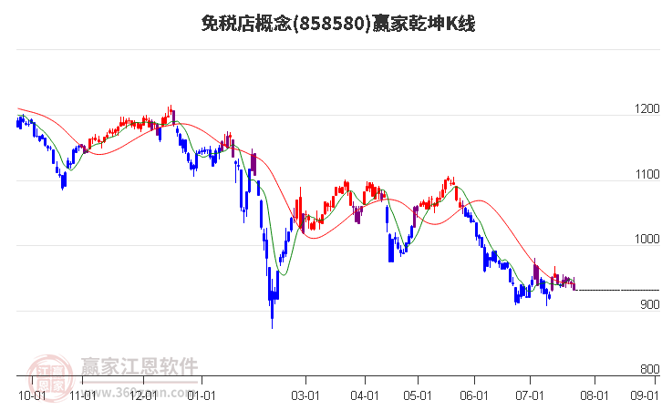 858580免税店赢家乾坤K线工具