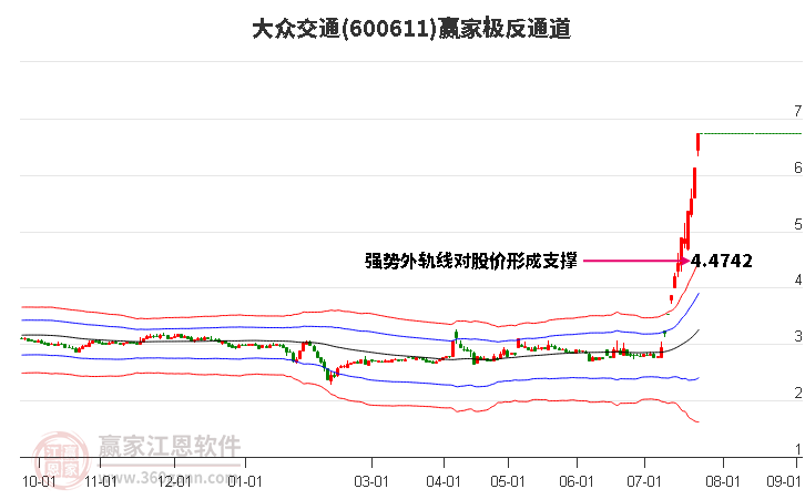 600611大众交通赢家极反通道工具