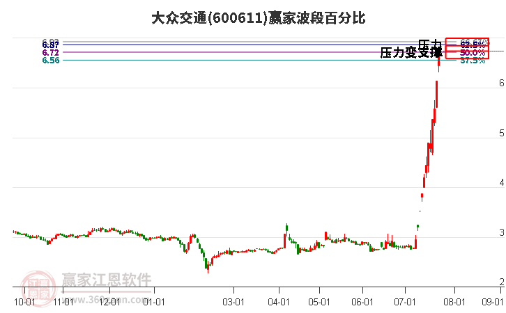 600611大众交通波段百分比工具