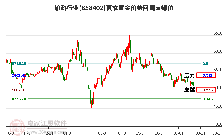 旅游行业黄金价格回调支撑位工具