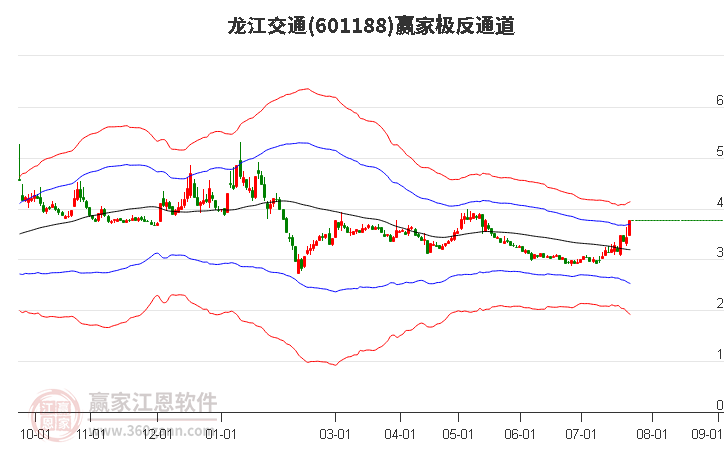 601188龙江交通赢家极反通道工具