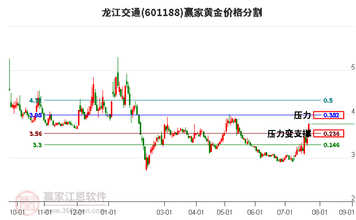 601188龙江交通黄金价格分割工具