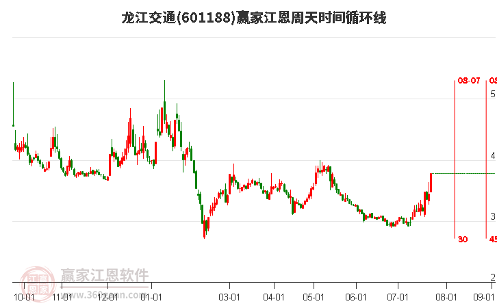 601188龙江交通江恩周天时间循环线工具