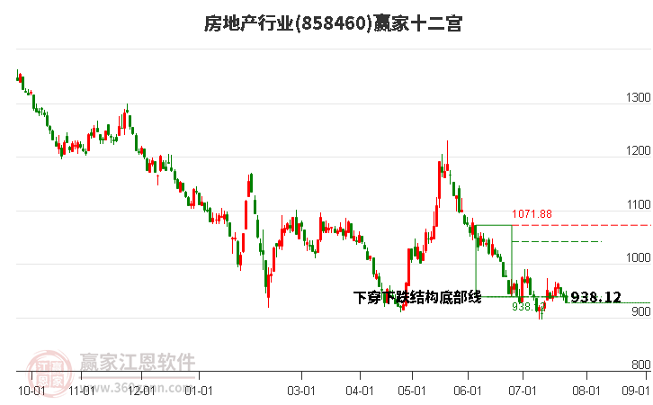 858460房地产赢家十二宫工具