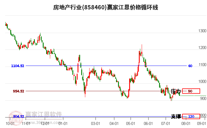 房地产行业江恩价格循环线工具