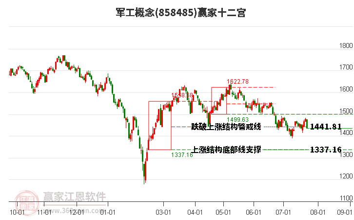 858485军工赢家十二宫工具