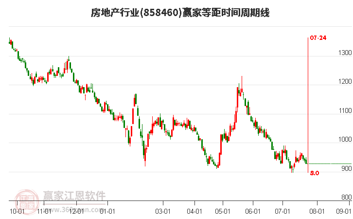 房地产行业等距时间周期线工具