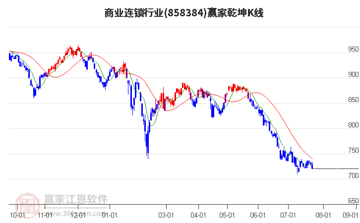 858384商业连锁赢家乾坤K线工具