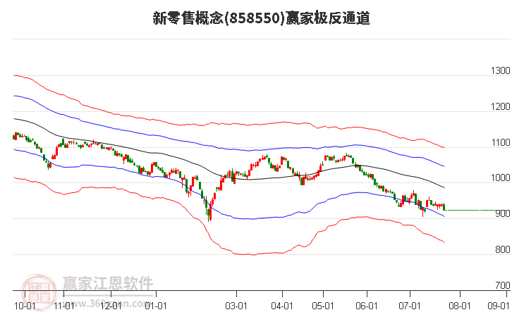 858550新零售赢家极反通道工具