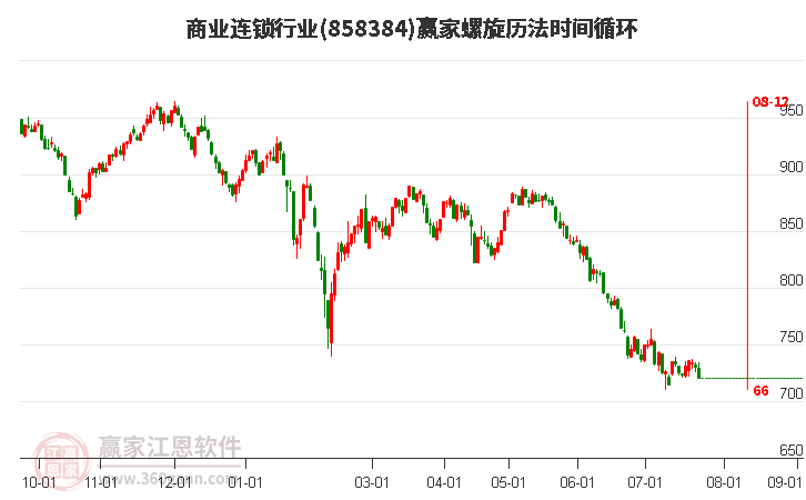 商业连锁行业螺旋历法时间循环工具