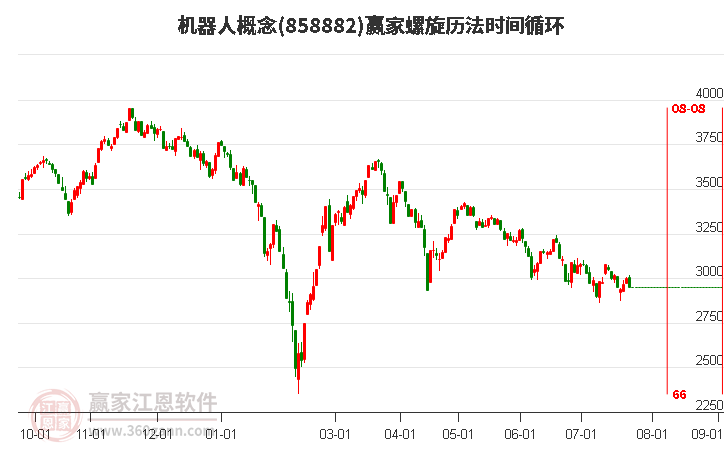 机器人概念螺旋历法时间循环工具