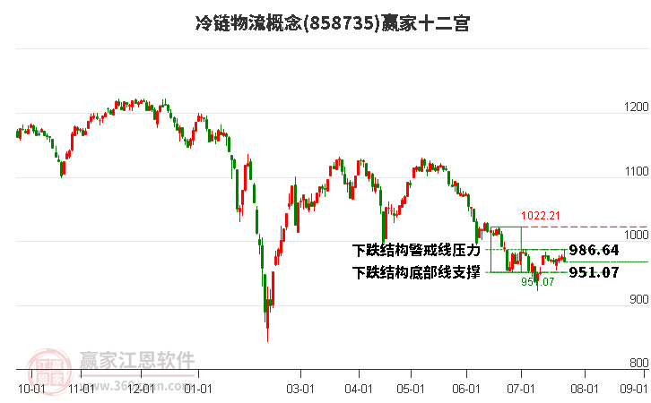 858735冷链物流赢家十二宫工具