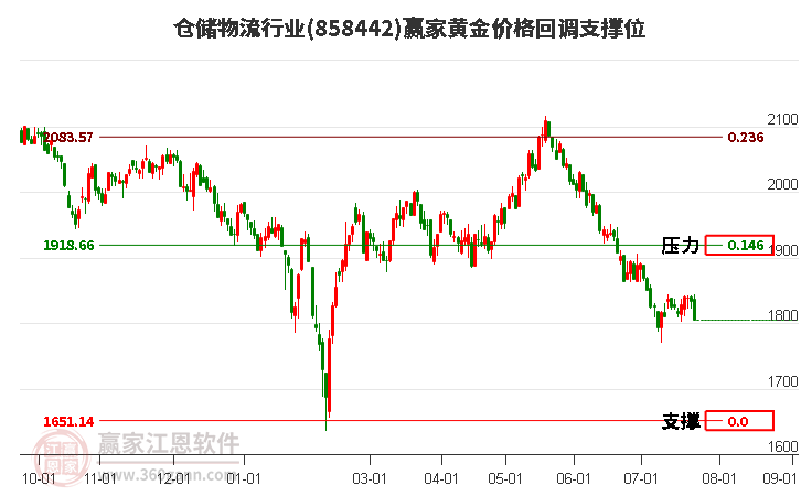 仓储物流行业黄金价格回调支撑位工具