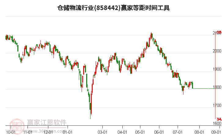 仓储物流行业等距时间周期线工具