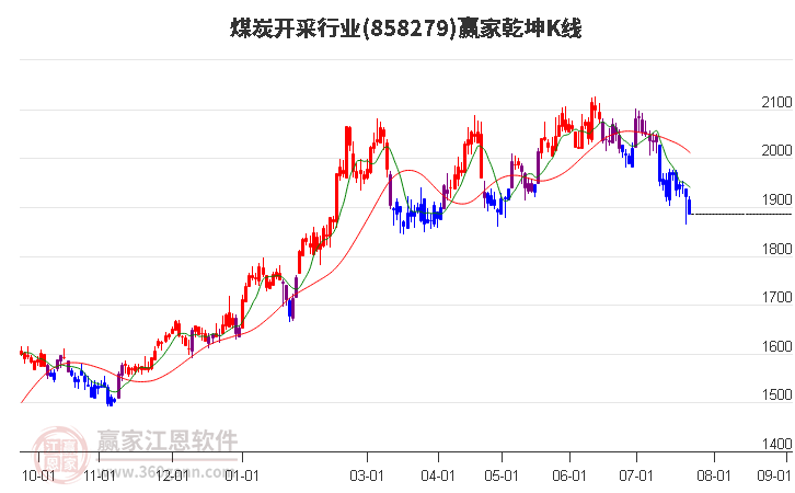 858279煤炭开采赢家乾坤K线工具