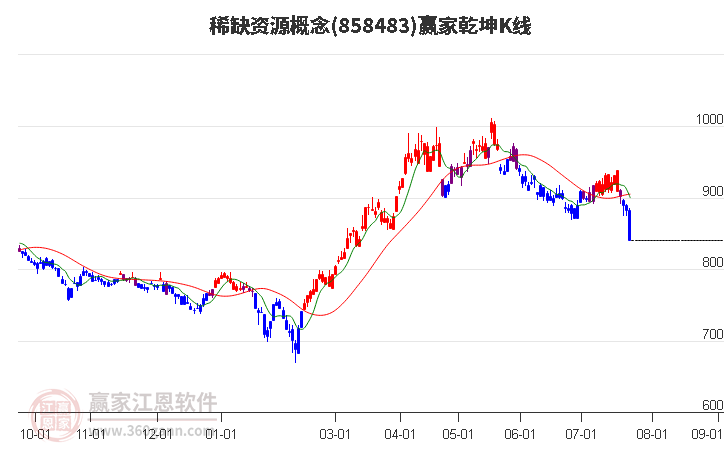 858483稀缺资源赢家乾坤K线工具