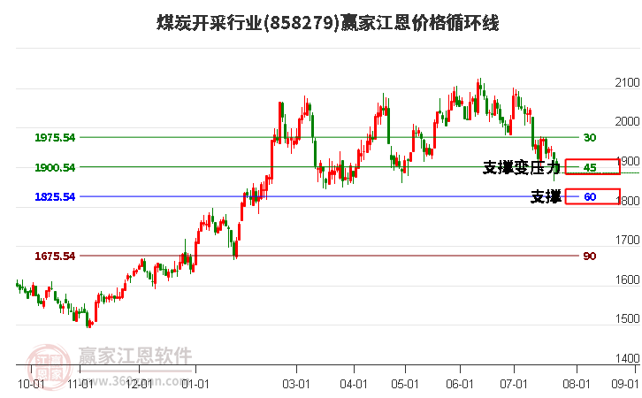 煤炭开采行业江恩价格循环线工具