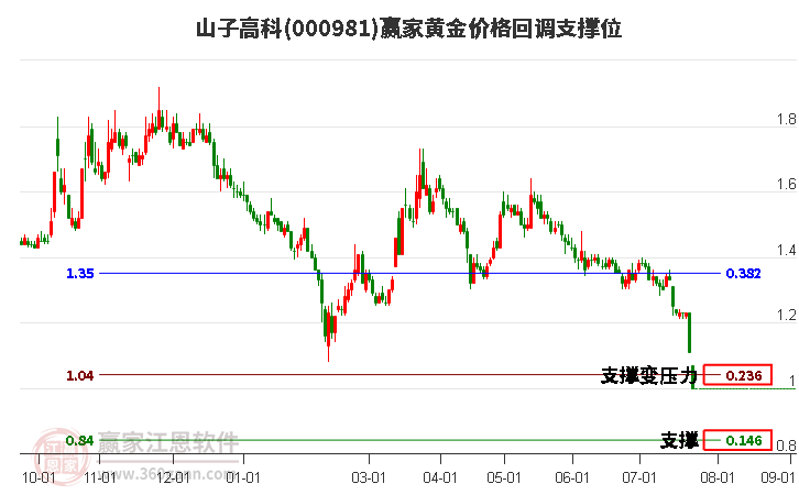 000981山子高科黄金价格回调支撑位工具