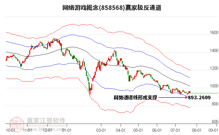 858568网络游戏赢家极反通道工具