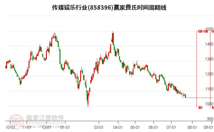 传媒娱乐行业费氏时间周期线工具