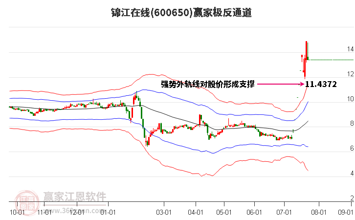600650錦江在線贏家極反通道工具 600650錦江在線贏家極反通道工具