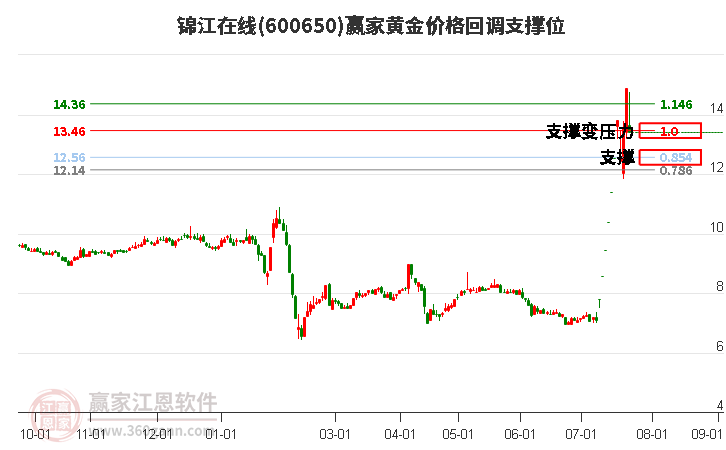 600650錦江在線黃金價(jià)格回調(diào)支撐位工具 600650錦江在線黃金價(jià)格回調(diào)支撐位工具
