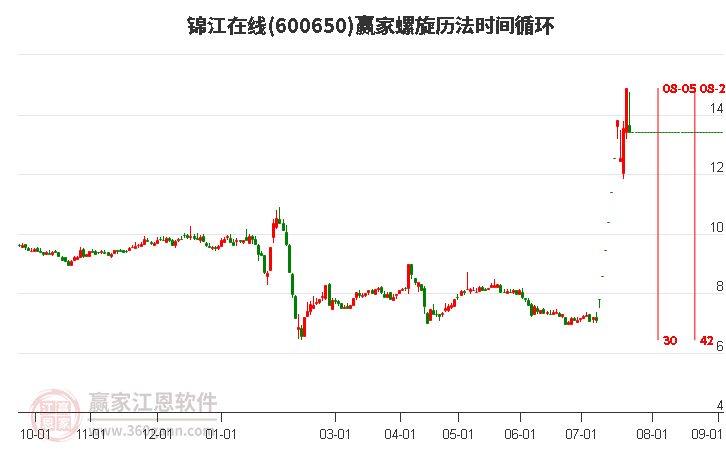 600650錦江在線螺旋歷法時(shí)間循環(huán)工具 600650錦江在線螺旋歷法時(shí)間循環(huán)工具