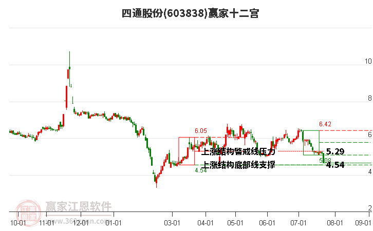 603838四通股份赢家十二宫工具