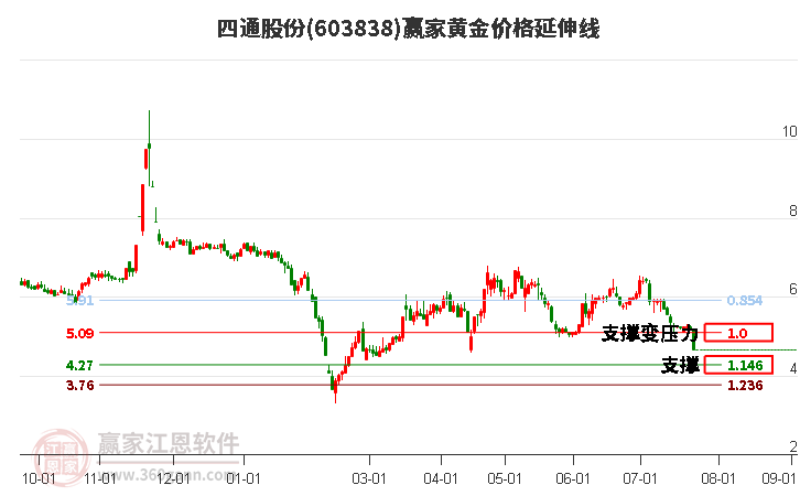 603838四通股份黄金价格延伸线工具