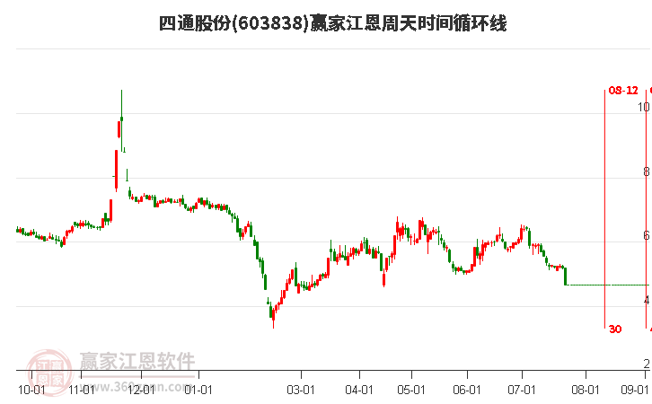 603838四通股份江恩周天时间循环线工具