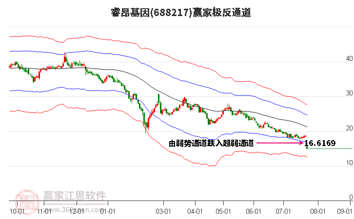 688217睿昂基因赢家极反通道工具