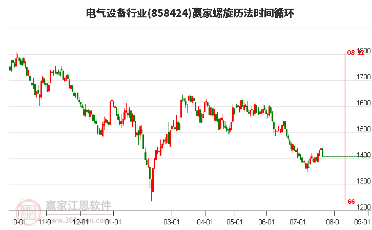 电气设备行业螺旋历法时间循环工具