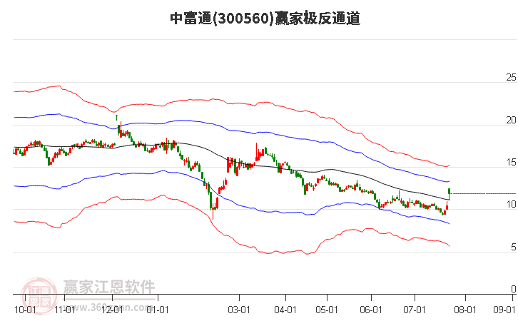 300560中富通赢家极反通道工具