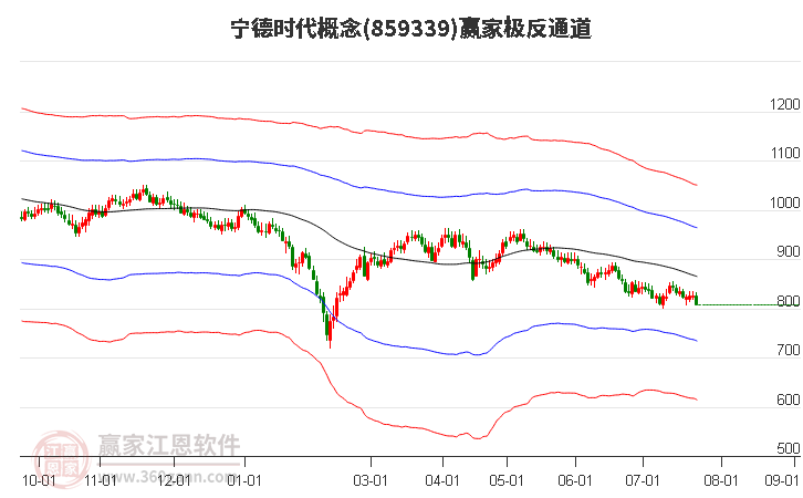 宁德时代