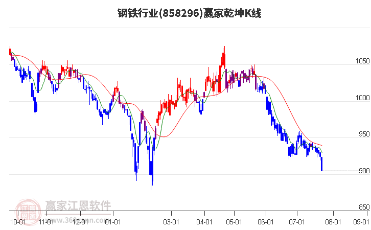 858296鋼鐵贏家乾坤K線(xiàn)工具