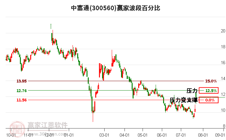 300560中富通波段百分比工具