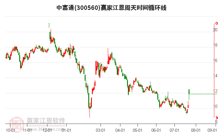 300560中富通江恩周天时间循环线工具