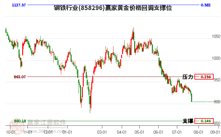 鋼鐵行業(yè)黃金價(jià)格回調(diào)支撐位工具