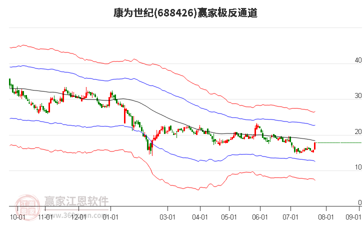 688426康为世纪赢家极反通道工具