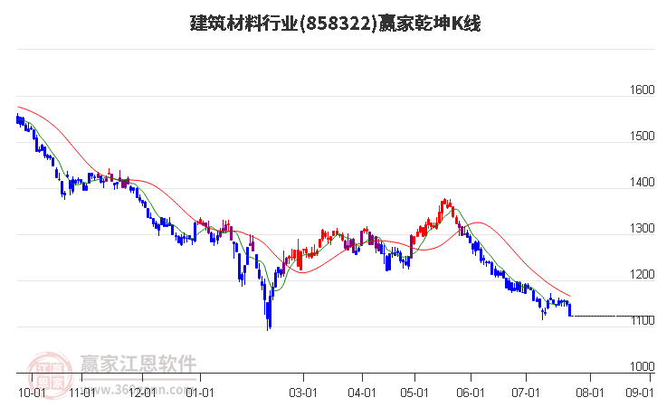 858322建筑材料赢家乾坤K线工具