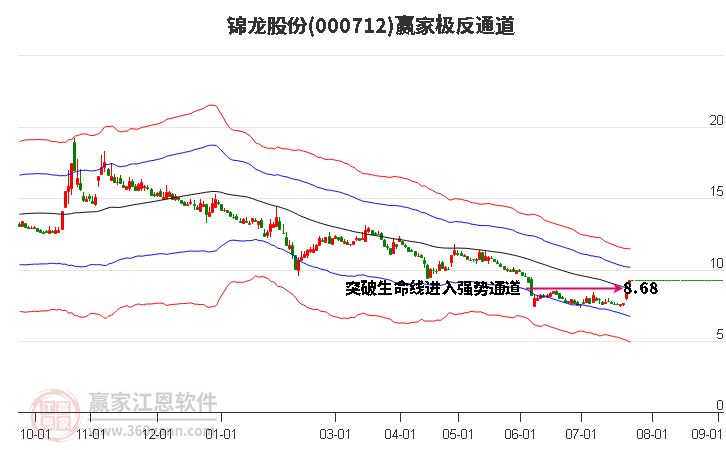 000712锦龙股份赢家极反通道工具