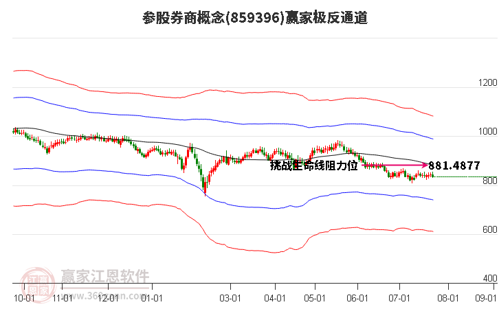 859396参股券商赢家极反通道工具