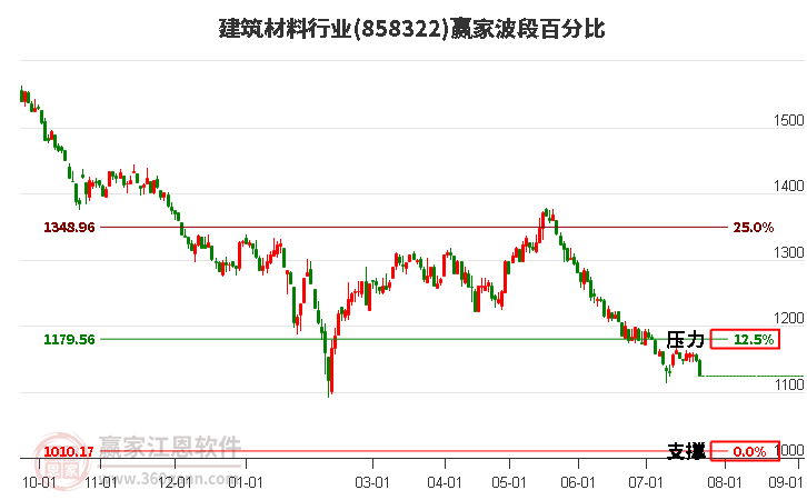 建筑材料行业波段百分比工具