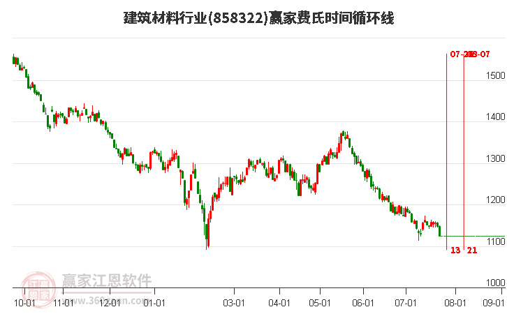 建筑材料行业费氏时间循环线工具