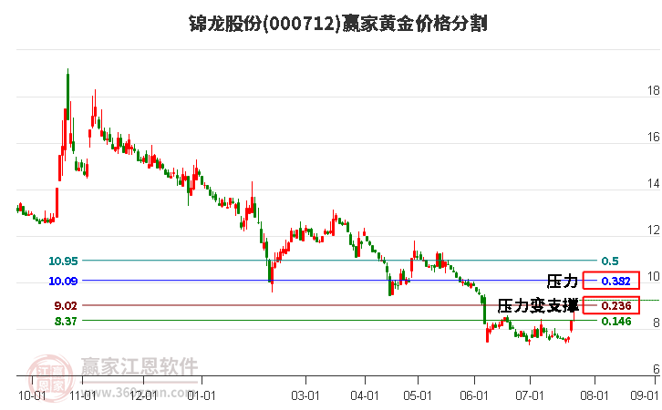 000712锦龙股份黄金价格分割工具