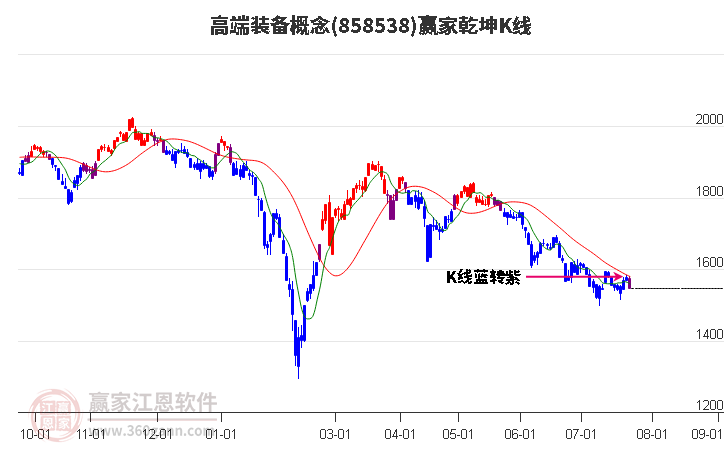 858538高端装备赢家乾坤K线工具