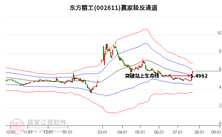 002611东方精工赢家极反通道工具