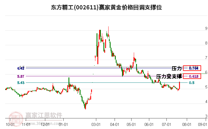 002611东方精工黄金价格回调支撑位工具