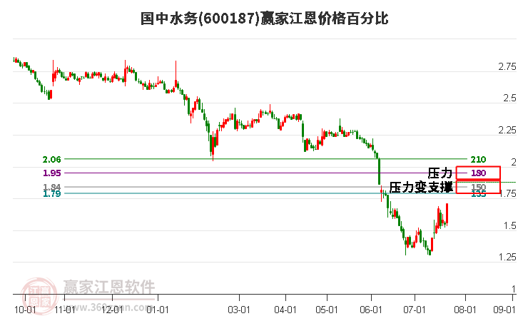 600187国中水务江恩价格百分比工具