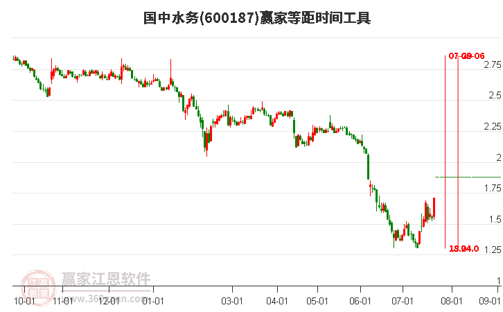 600187国中水务等距时间周期线工具